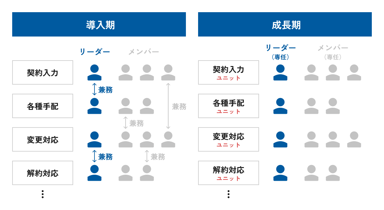 作業分担の考え方の整理と組織設計