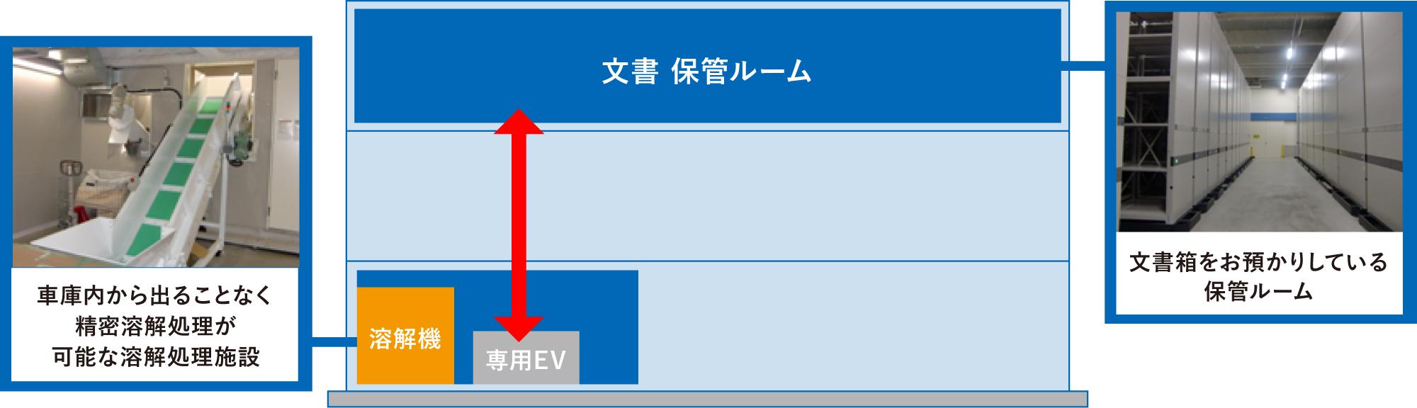 溶解処理サービス