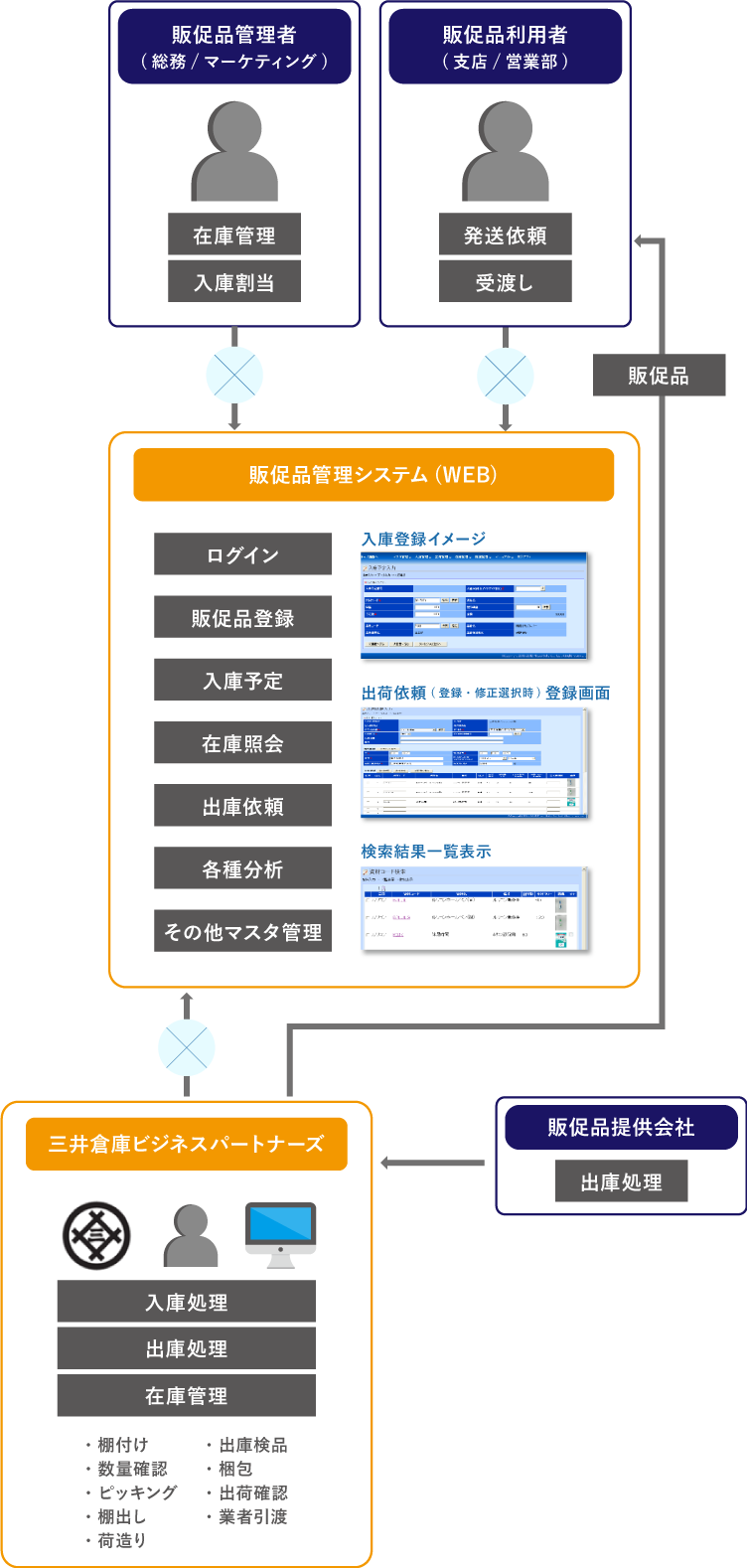 SP用BtoB物流の流れ画像