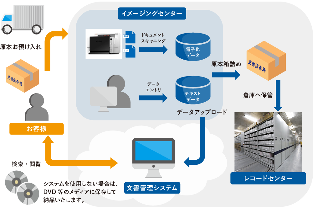 電子化・エントリーサービス