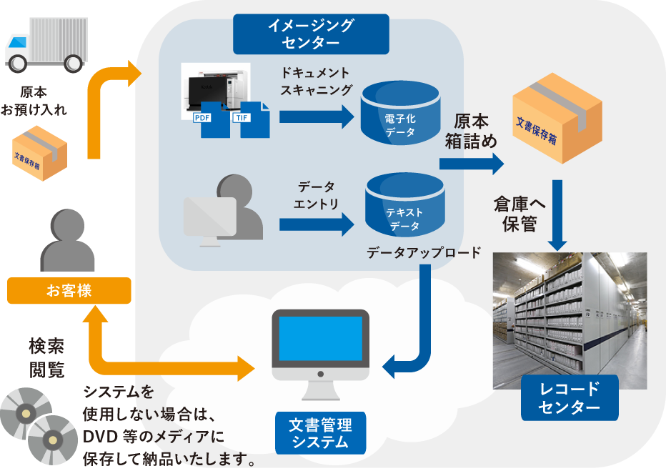 電子化・エントリーサービス