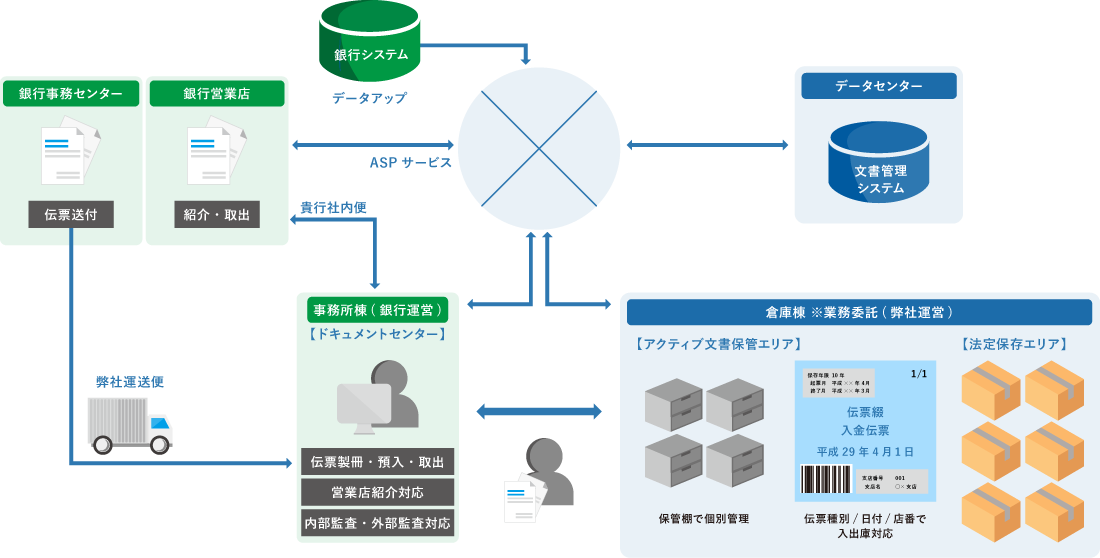 契約書・伝票単位での管理および運用