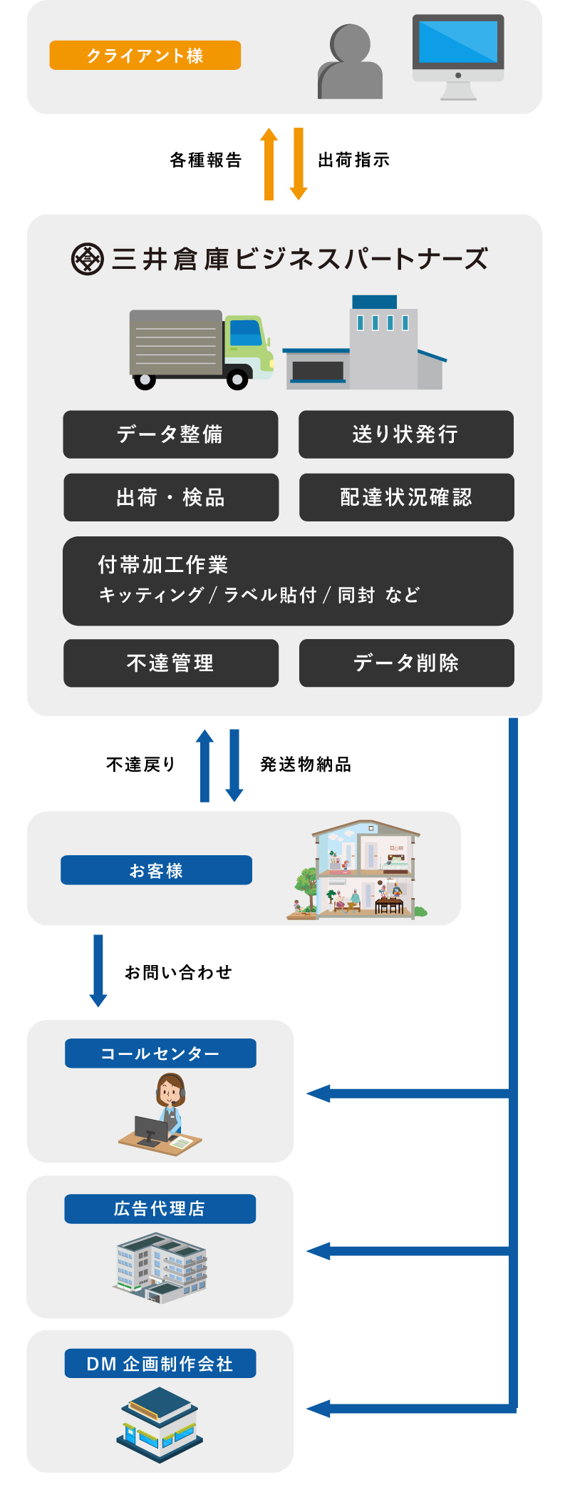 SP用サンプル発送の流れ画像