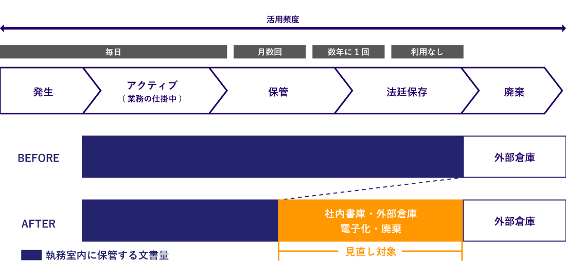 移転等を契機とした文書整理支援サービス