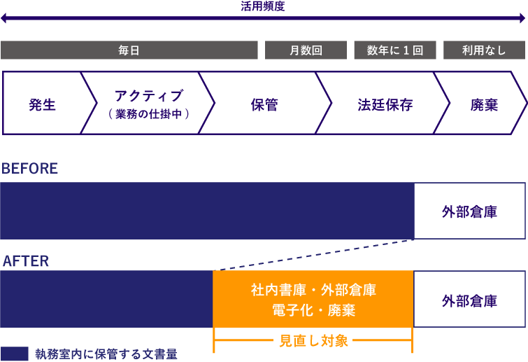 移転等を契機とした文書整理支援サービス