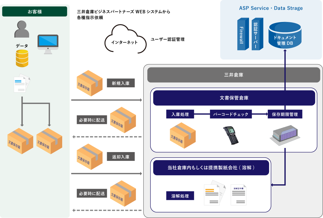 文書管理システムを活用した作業指示