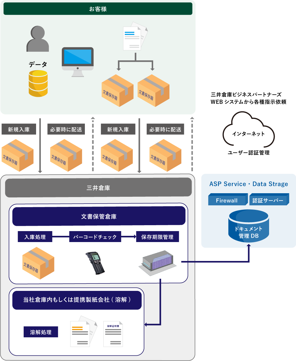 文書管理システムを活用した作業指示