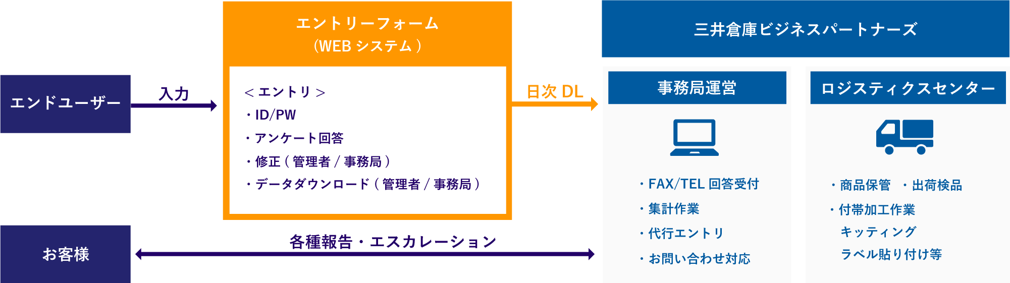 アンケート等 事務局代行 流れ