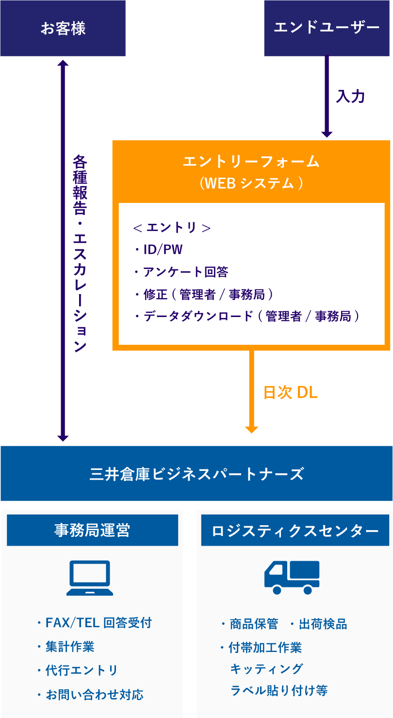 アンケート等 事務局代行 流れ